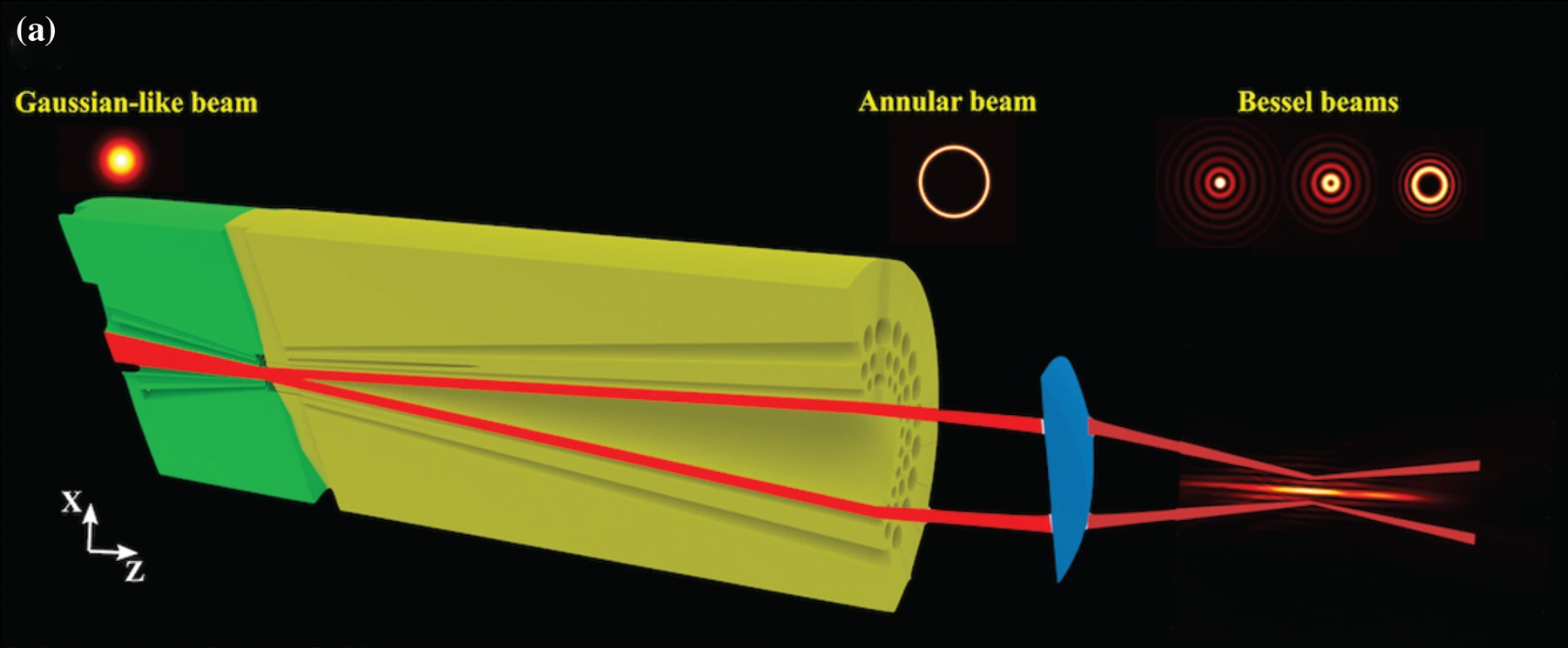Graphical abstract for 3D-printed fiber-based zeroth- and high-order Bessel beam generator