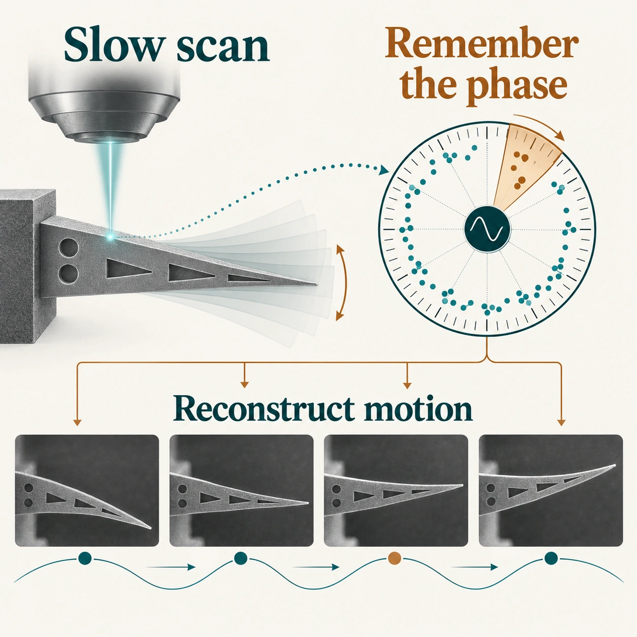 Graphical abstract for Nanosecond, Nanometer Movies of MEMS/NEMS Dynamics in a Standard SEM Using Time‐Tagged Secondary Electrons