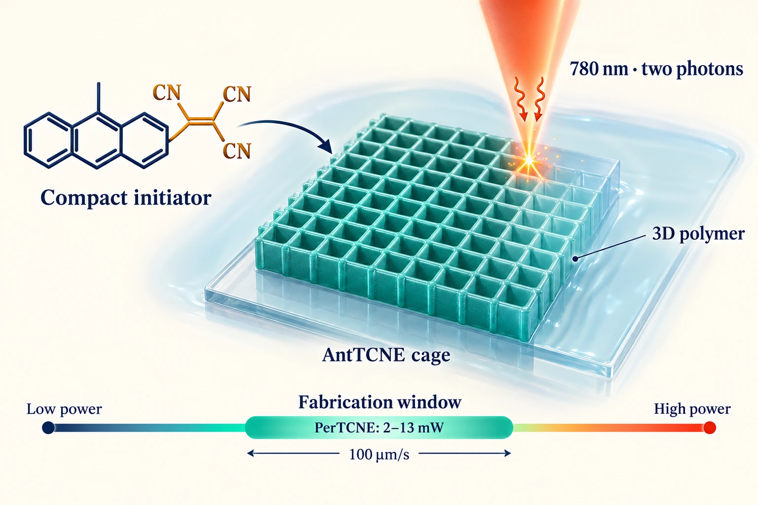 Graphical abstract for Aromatic Tricyanoethylenes a New Class of ‘Compact’ Photoinitiators for One- and Two-Photon Photopolymerization